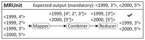 is mapreduce hard to deploy and test|Using MRUnit to Develop and Test MapReduce Jobs.